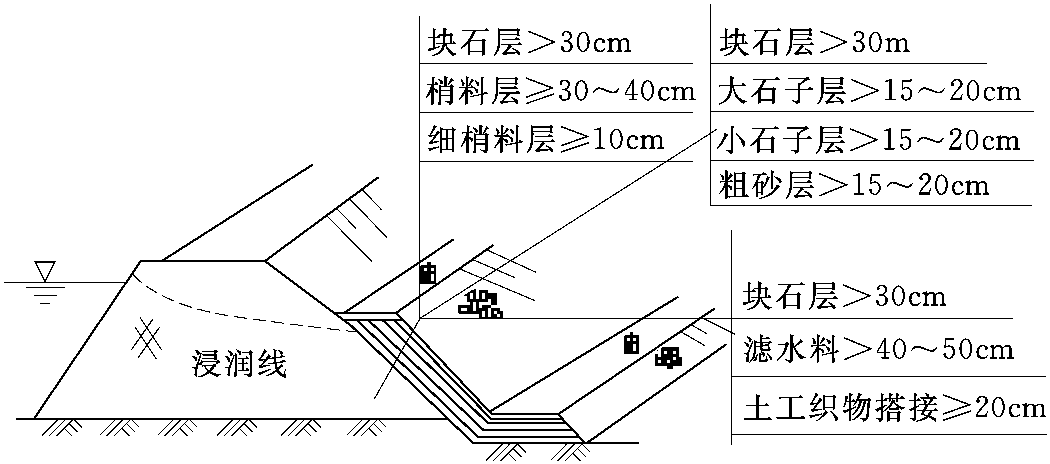 第二節(jié) 散浸搶護(hù)